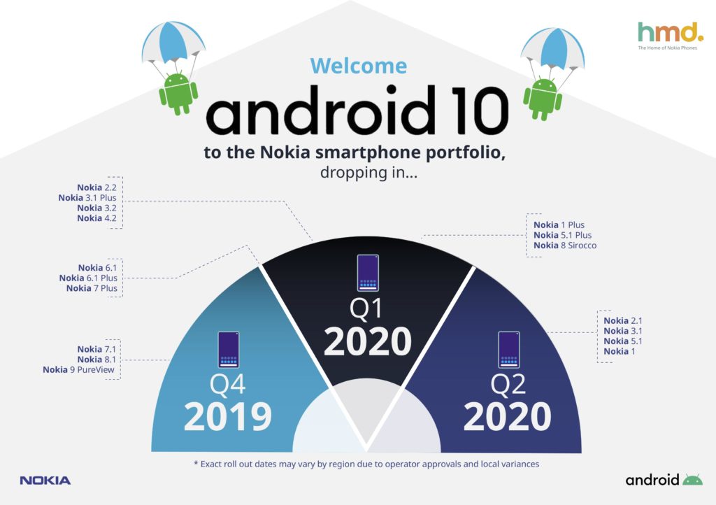 Nokia android 10 update smartphone list