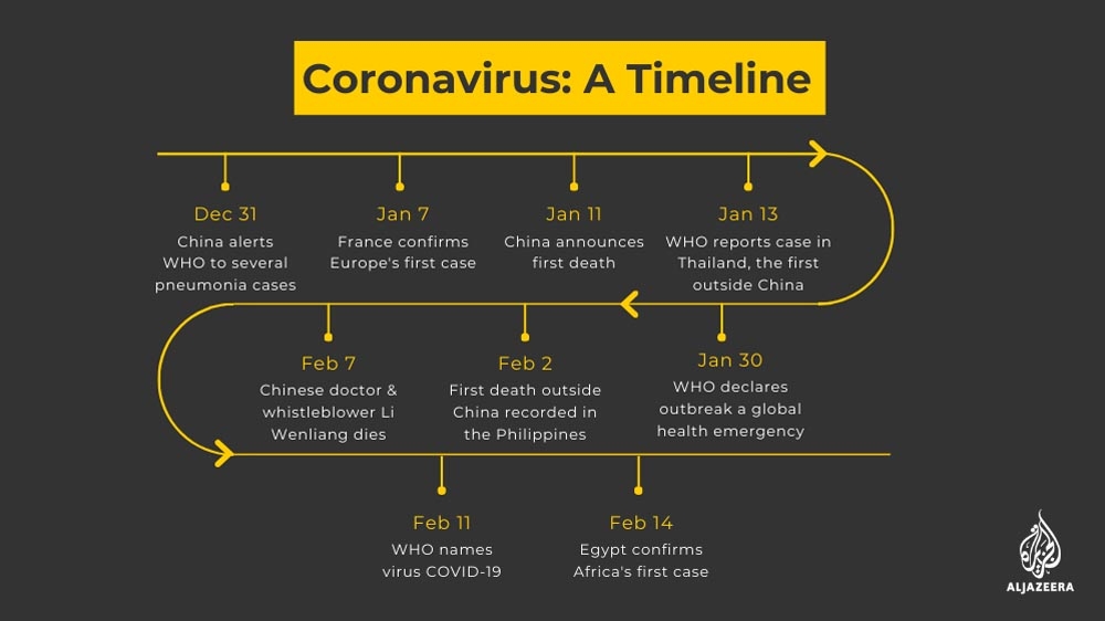 Novel coronavirus outbreak Timeline